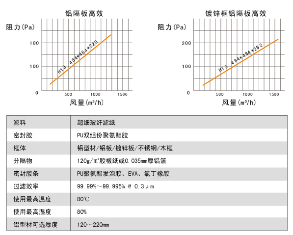 鋁隔板高效空氣過濾器高效風(fēng)量、阻力、運(yùn)行環(huán)境。