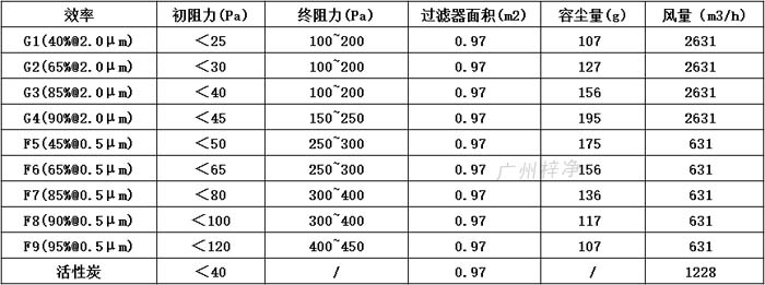 普通雙面保護網(wǎng)初效過濾器595*595*46尺寸風量、容塵量、過濾面積。