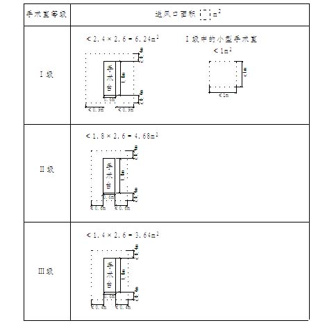 不同級別手術室集中布置的送風天花最小面積 不同級別手術室集中布置的送風天花最小面積